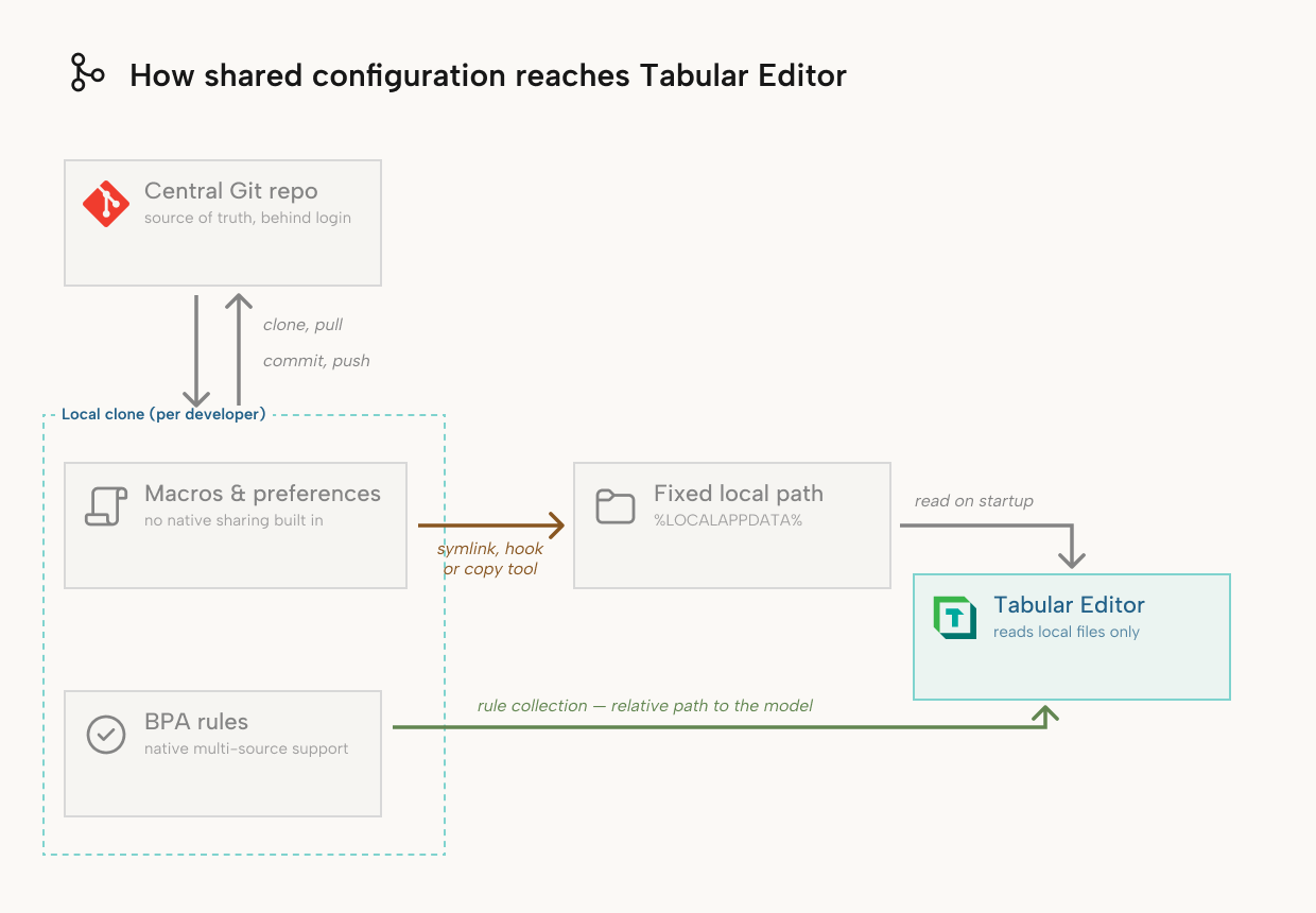 Diagram of shared configuration flow